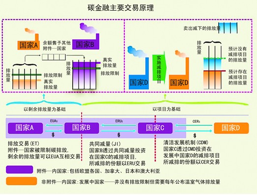 “碳金融原理"