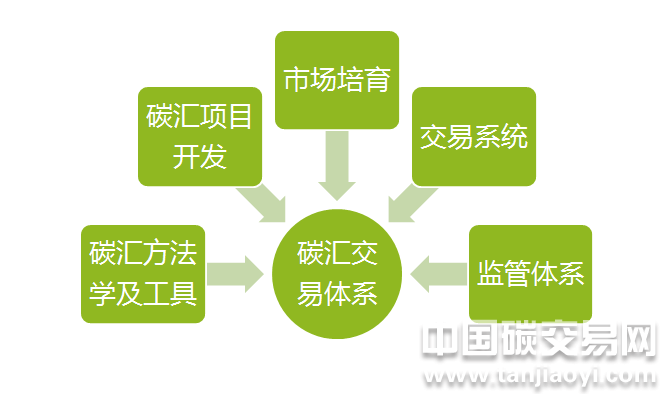 “碳匯交易體系是什么？包含哪些要素？”
