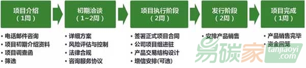 業(yè)務(wù)流程概覽