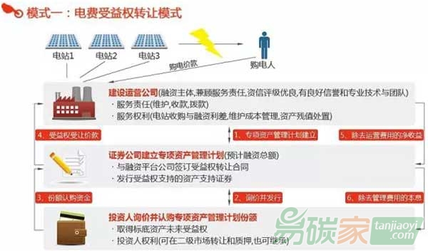 電費(fèi)受益權(quán)轉(zhuǎn)讓模式