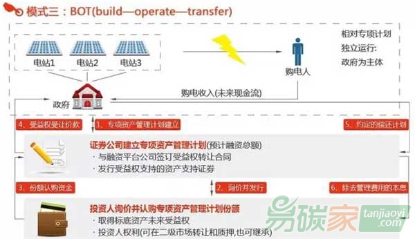 BOT(build—operate—transfer)