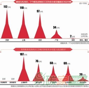“我國CCER簽發(fā)總量達2000萬噸左右