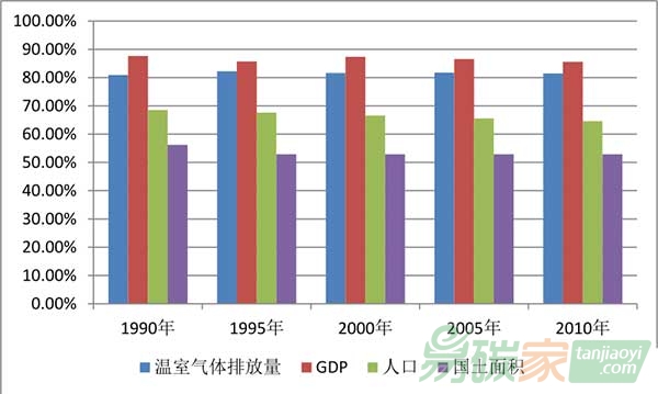 14個排放大國和歐盟的排放量占比圖