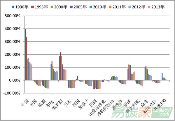 各國在1990年-2013年間單位實際GDP溫室氣體排放與世界平均排放水平差對比圖