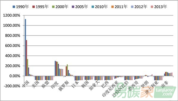 全球各國在不同歷史時期內人均每產生1000$GDPvi