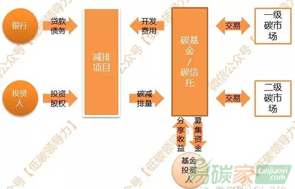 投資者如何參與其它碳金融產(chǎn)品市場？