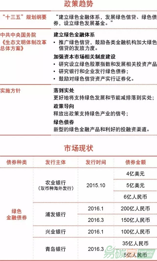 綠色金融債券的政策趨勢及市場現(xiàn)狀