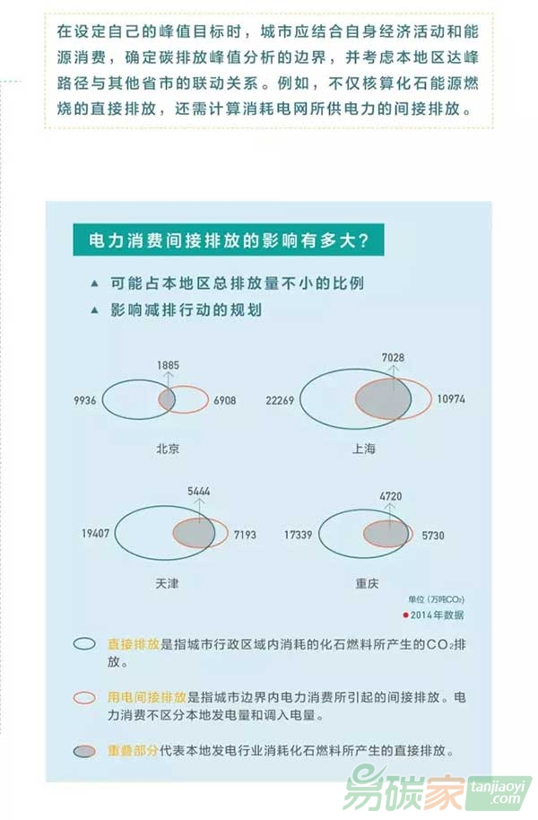 中美氣候峰會(huì)召開城市達(dá)峰知多少