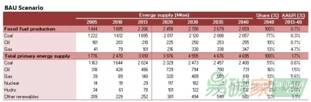 2040年中國5種能源未來