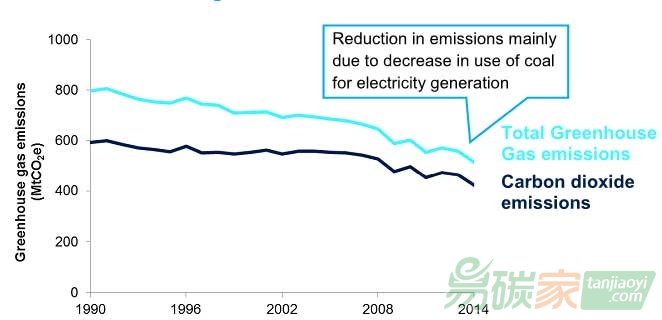英國2014年溫室氣體排放量創(chuàng)下歷史新低
