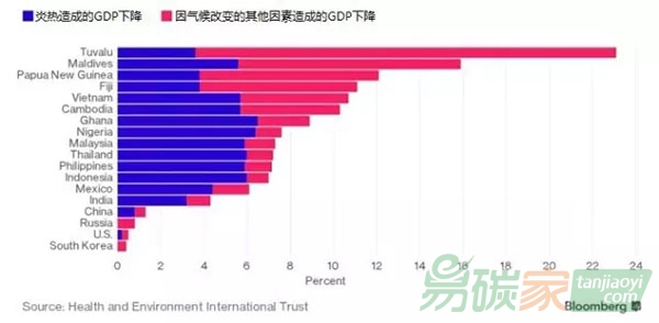 全球變暖將造成經(jīng)濟(jì)損失2萬(wàn)億美元