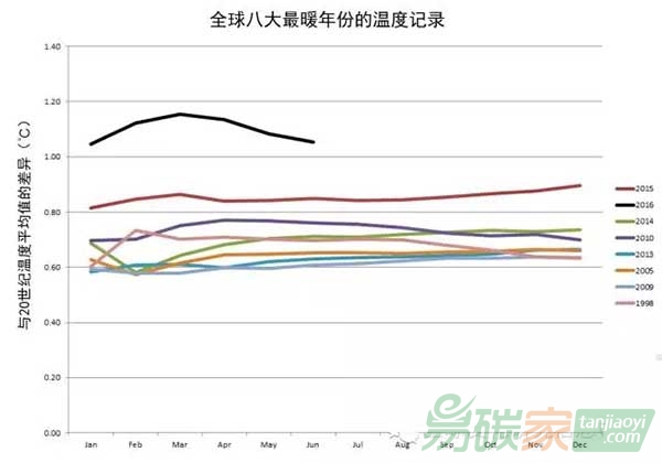 2016年全球多項(xiàng)氣候指標(biāo)再次刷新記錄