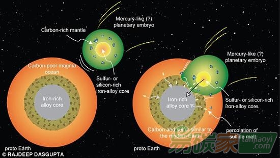 行星碰撞促使地球生命誕生?地球碳元素來(lái)自太空?