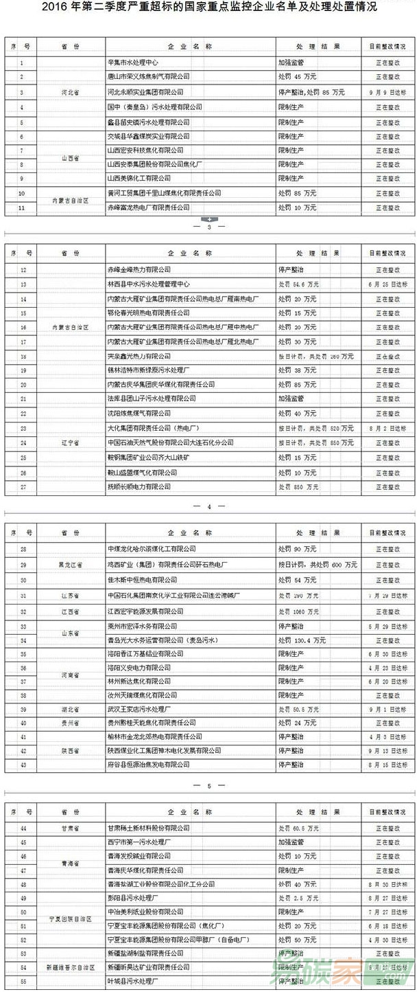 2016年第二季度55家國控企業(yè)排放嚴(yán)重超標(biāo)