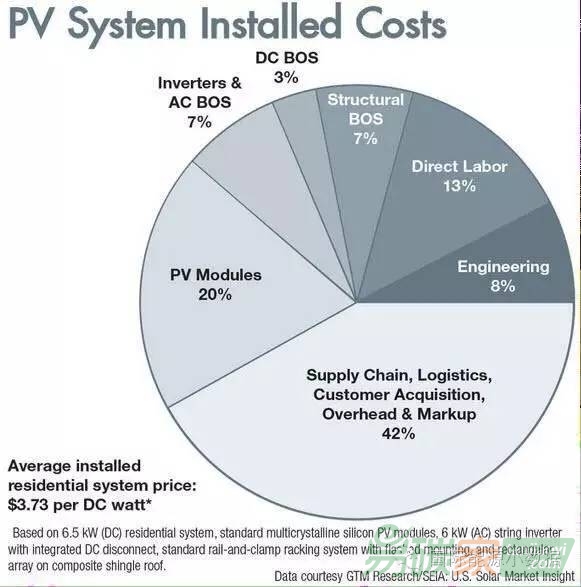 美國家庭光伏系統(tǒng)成本構(gòu)成光伏板只占20%