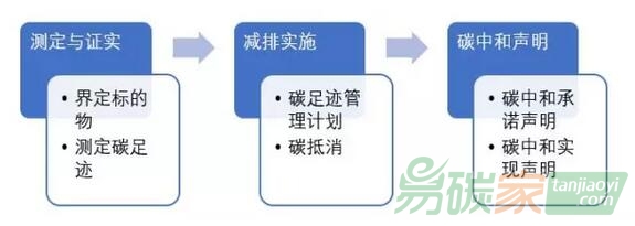 碳中和抵消機制匯總對比分析
