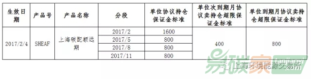 上海清算所將于2017年2月4日起調(diào)整上海碳配額遠(yuǎn)期保證金標(biāo)準(zhǔn)