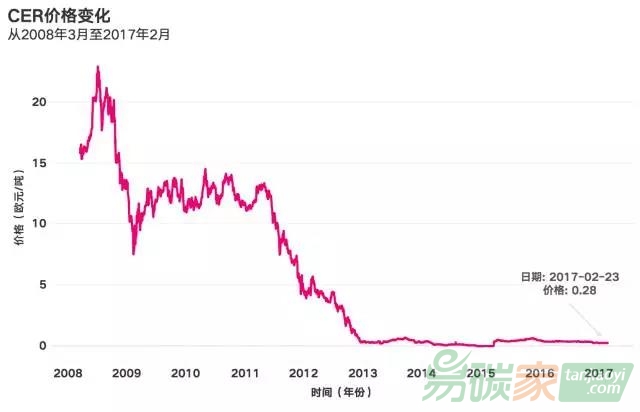 CER價(jià)格一落千丈（單位：歐元，圖表來源：歐洲能源交易所