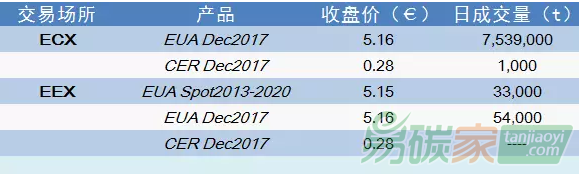 【國際碳市場交易數(shù)據(jù)】（2017-3-13）