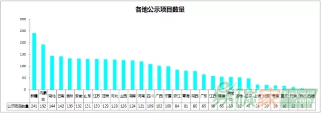 我國(guó)CCER項(xiàng)目最新進(jìn)展情況匯總分析