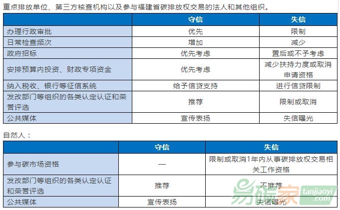 【控排企業(yè)不及時(shí)進(jìn)行碳排放履約】碳市場信用管理：罰款事小，失信事大