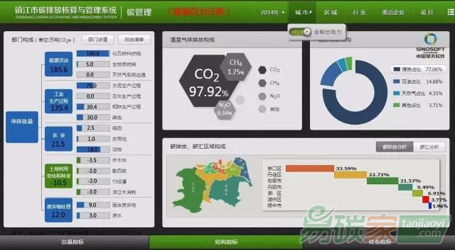 鎮(zhèn)江碳排放核算與管理平臺