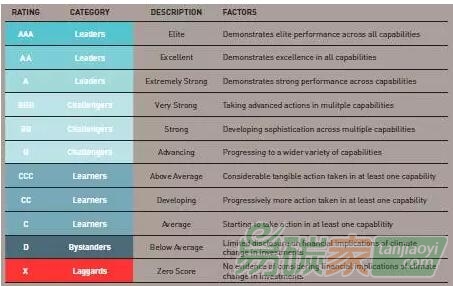 氣候風(fēng)險管理評級AAA級至X級