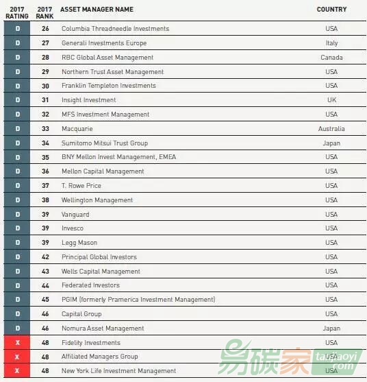 全球50家最大資產(chǎn)管理商評級排名