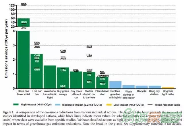 每個(gè)人的“碳預(yù)算”2.1噸/年：你如何才能達(dá)標(biāo)？