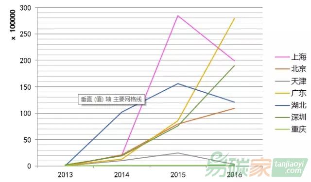 碳交易市場(chǎng)在過(guò)去三年的改變和2017全國(guó)市場(chǎng)展望