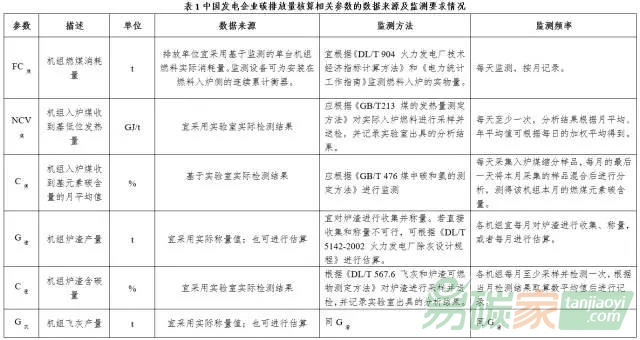 【碳交易】簡述電力企業(yè)實施監(jiān)測計劃