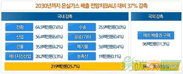 韓國(guó)全球采購(gòu)CER政策最新進(jìn)展