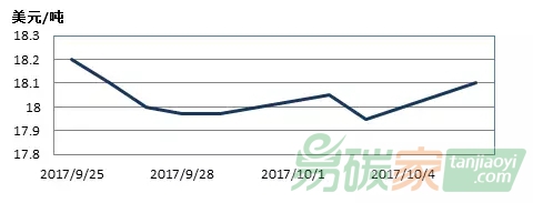 國際碳排放權(quán)交易市場行情數(shù)據(jù)價格分析匯總