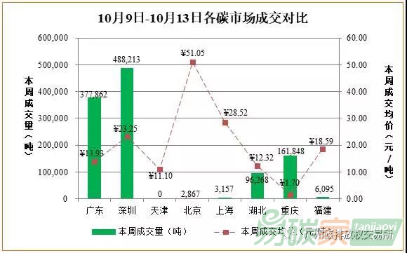2017年10月9日—13日國內(nèi)碳交易市場價(jià)格行情走勢分析