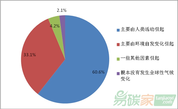 氣候變化廣受關(guān)注 超七成民眾感到擔(dān)心