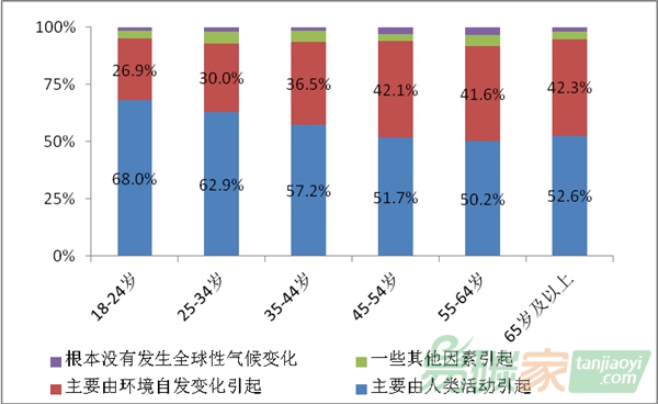 氣候變化廣受關(guān)注 超七成民眾感到擔(dān)心