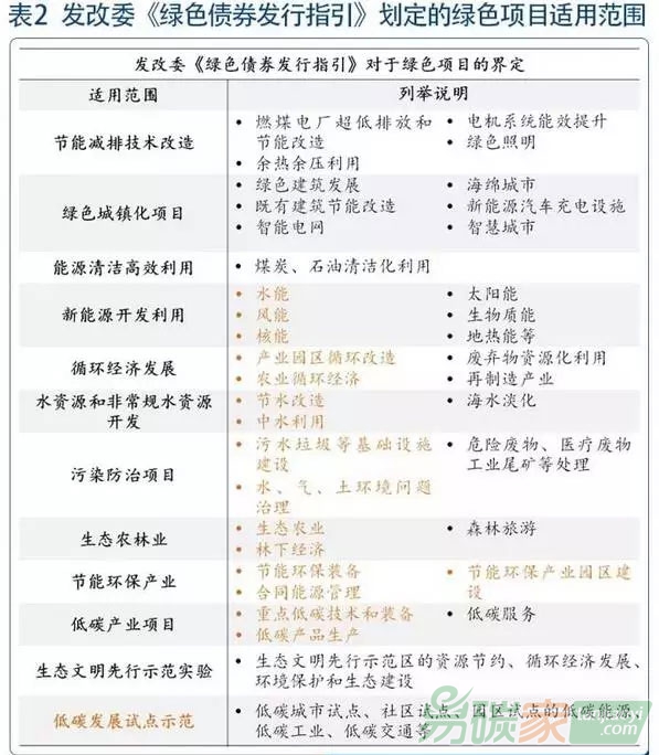 企業(yè)綠色債券募集的資金去了哪里？