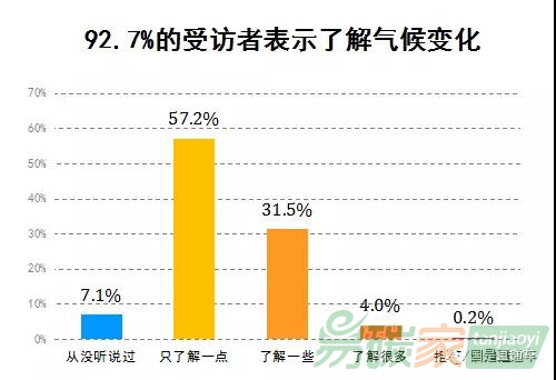 沒想到，中國人對氣候變化的態(tài)度竟是這樣的
