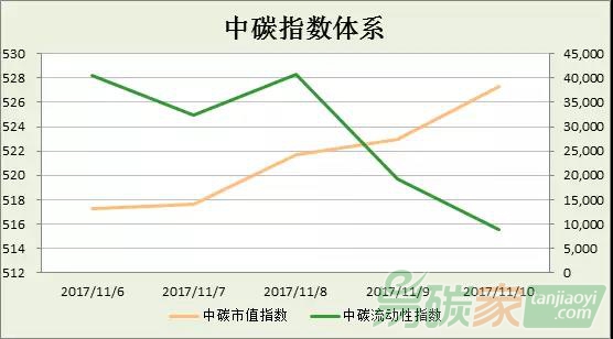 中碳指數(shù)體系2017年第45周分析（1106-1110）