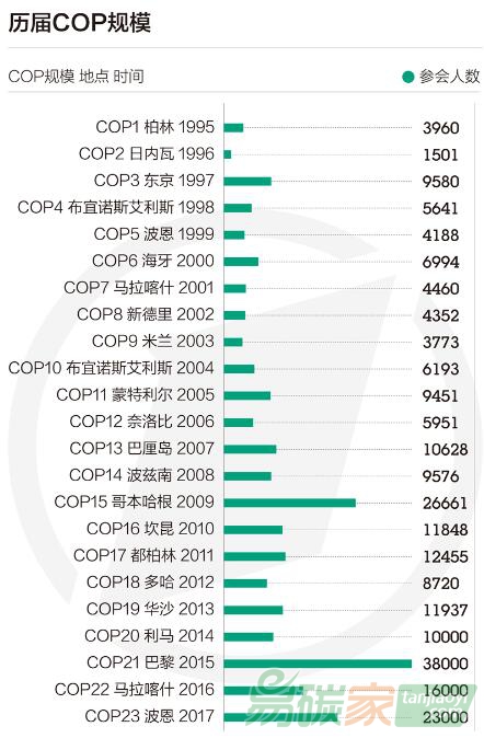 氣候變化波恩大會(huì):