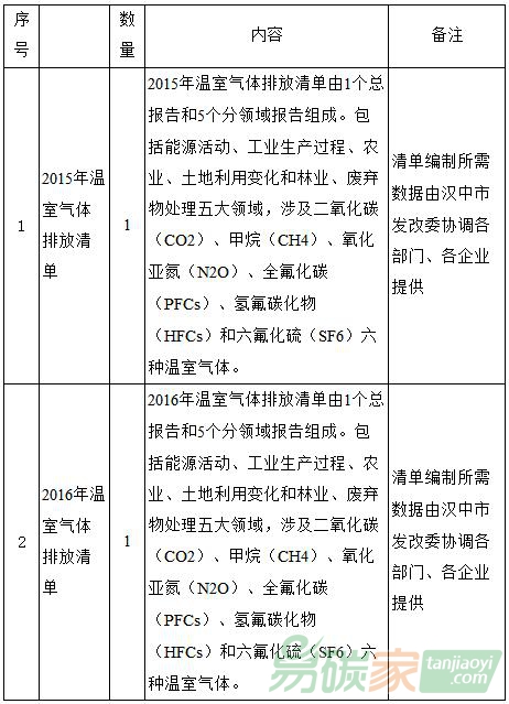 陜西省漢中市2015、2016年溫室氣體排放清單編制項(xiàng)目采購公告
