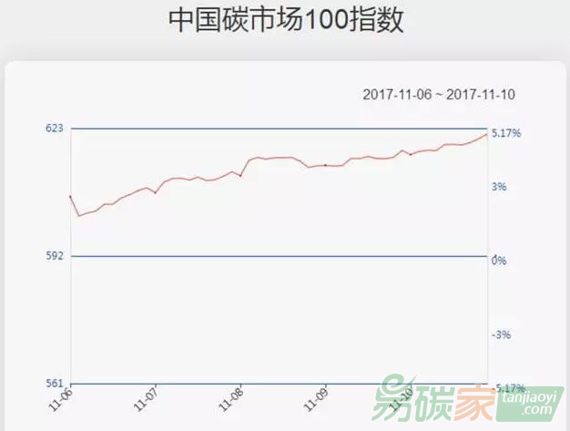 【中國(guó)碳市場(chǎng)100指數(shù)一周走勢(shì)（11.06-11.10）】上周碳指數(shù)大漲5%創(chuàng)新高