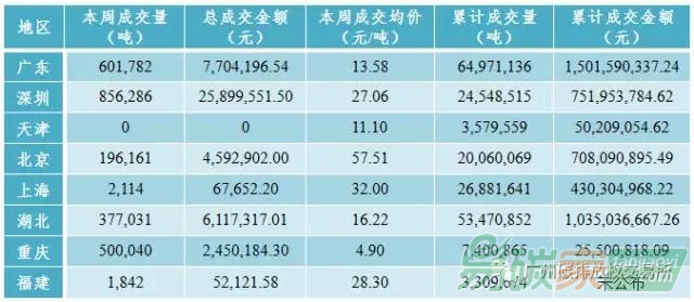 中國(guó)碳市場(chǎng)交易價(jià)格行情數(shù)據(jù)匯總分析