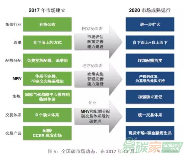 成熟的全國(guó)碳市場(chǎng)有助于中國(guó)碳排放早日達(dá)峰
