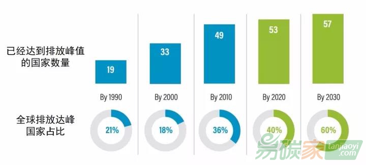 57個國家將在2030年實現(xiàn)排放峰值