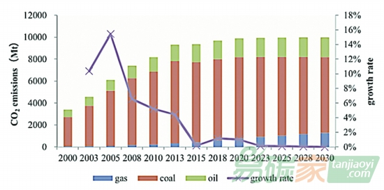 高能效情境下中國碳排放的軌跡（2000~2030）