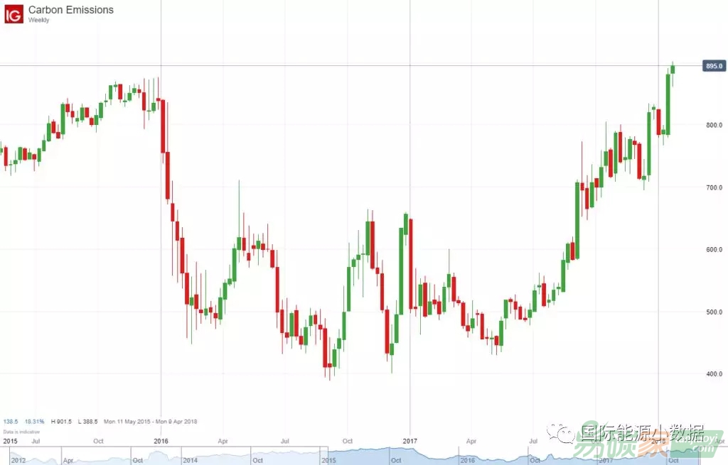 9歐元/噸：歐洲碳價(jià)創(chuàng)5年新高