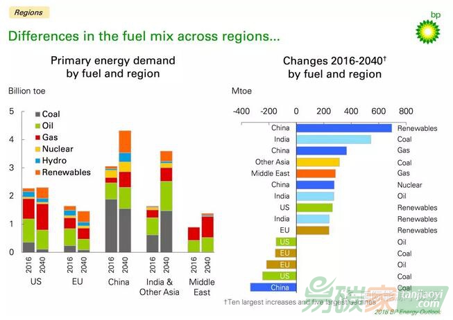 【預測】BP世界能源展望：中國煤炭消費2013年已經達峰，碳排放可望2025年達峰