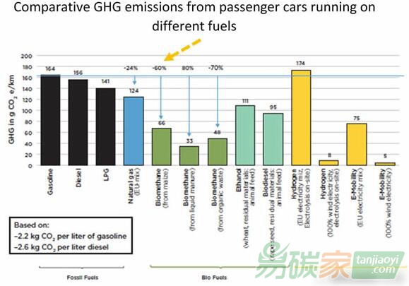 各種交通燃料溫室氣體排放強(qiáng)度