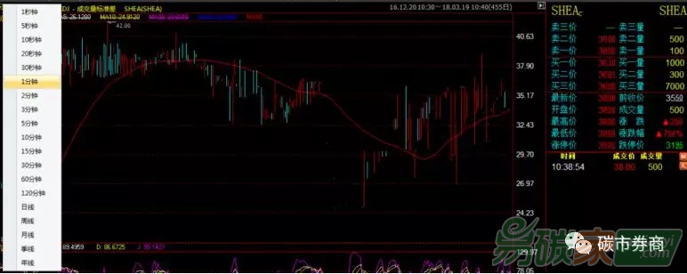 碳市場中的技術(shù)分析技術(shù)分析的概述